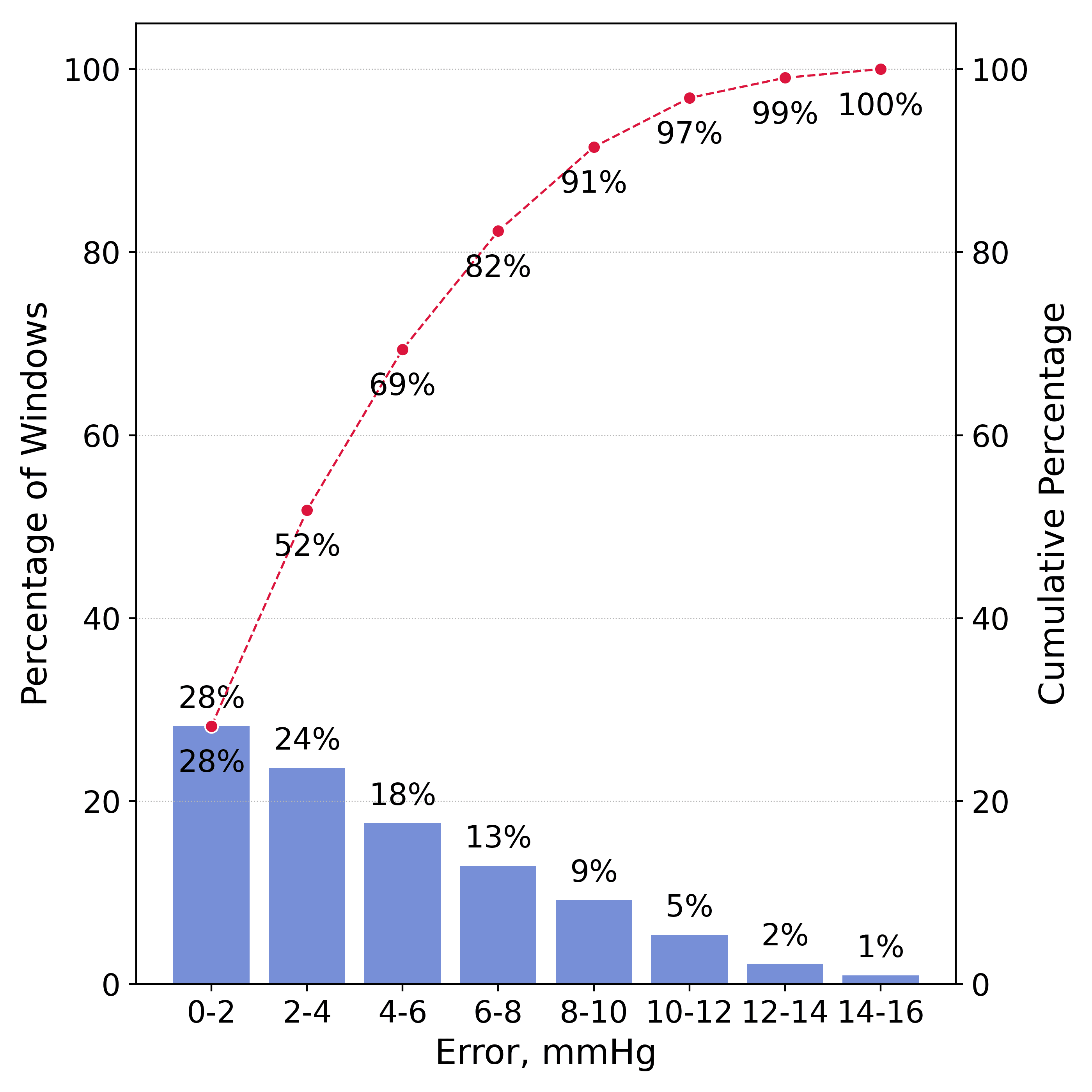 mWDN error distribution histogram and cumulative accuracy curve from the SafeICP report