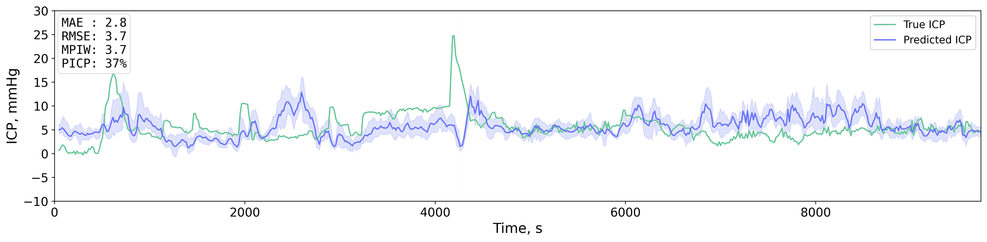 Prediction versus true ICP for subject 08 using the InceptionTime model
